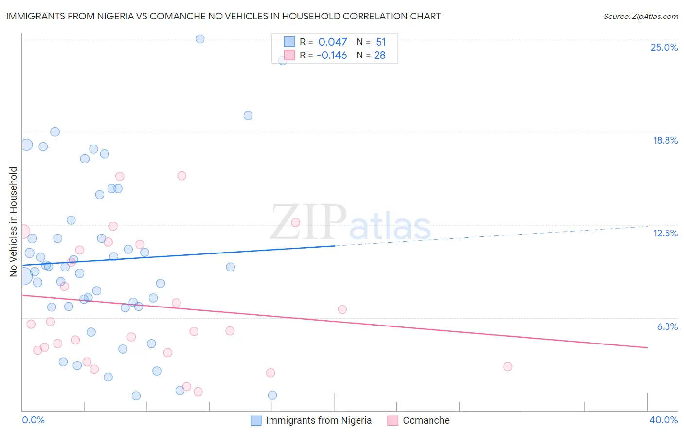 Immigrants from Nigeria vs Comanche No Vehicles in Household