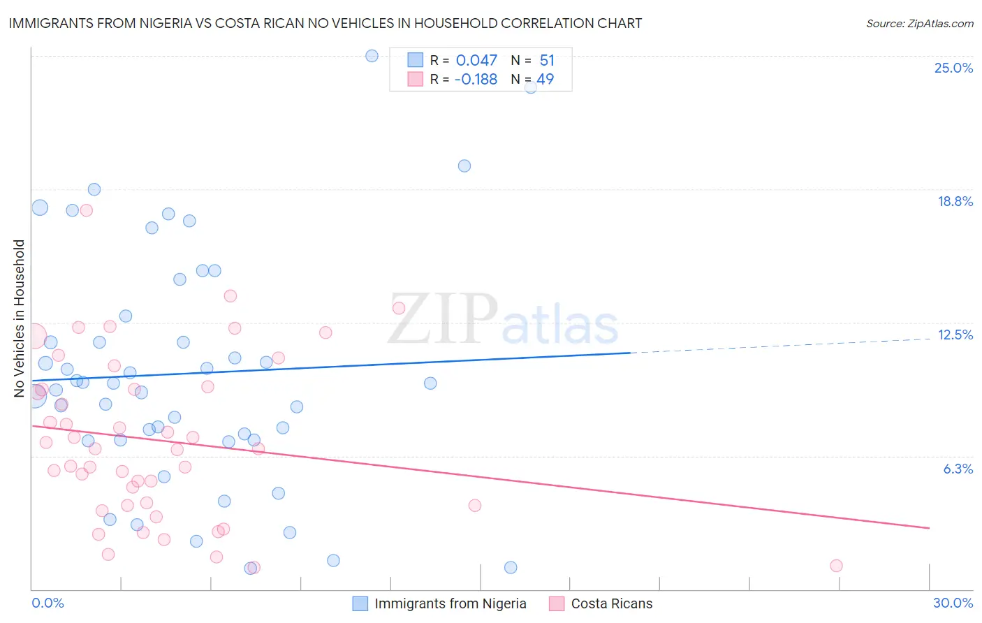 Immigrants from Nigeria vs Costa Rican No Vehicles in Household