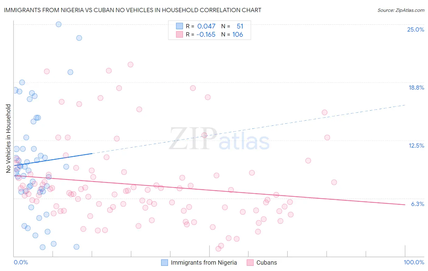 Immigrants from Nigeria vs Cuban No Vehicles in Household