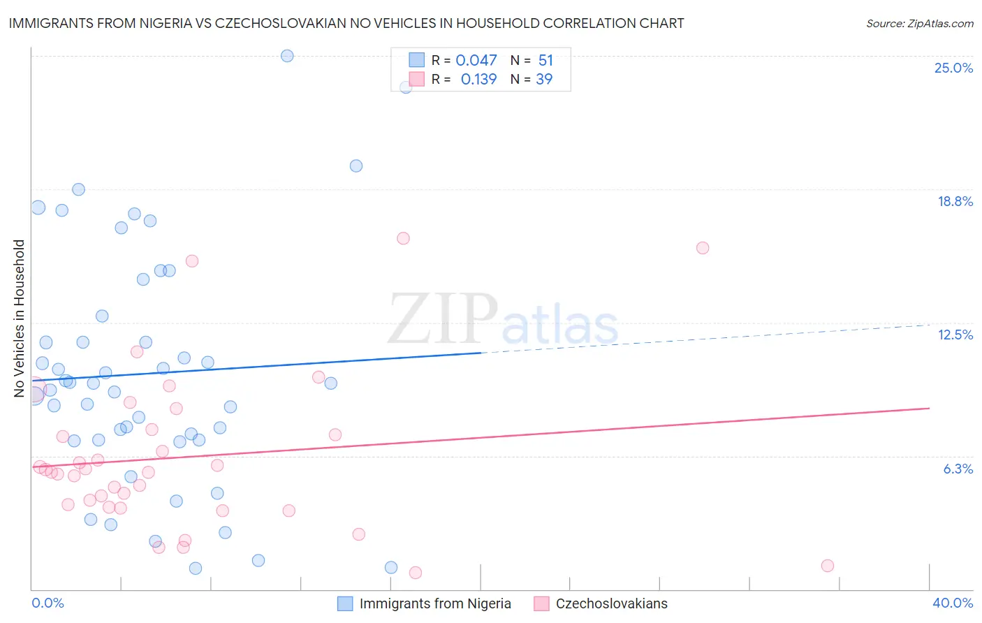 Immigrants from Nigeria vs Czechoslovakian No Vehicles in Household