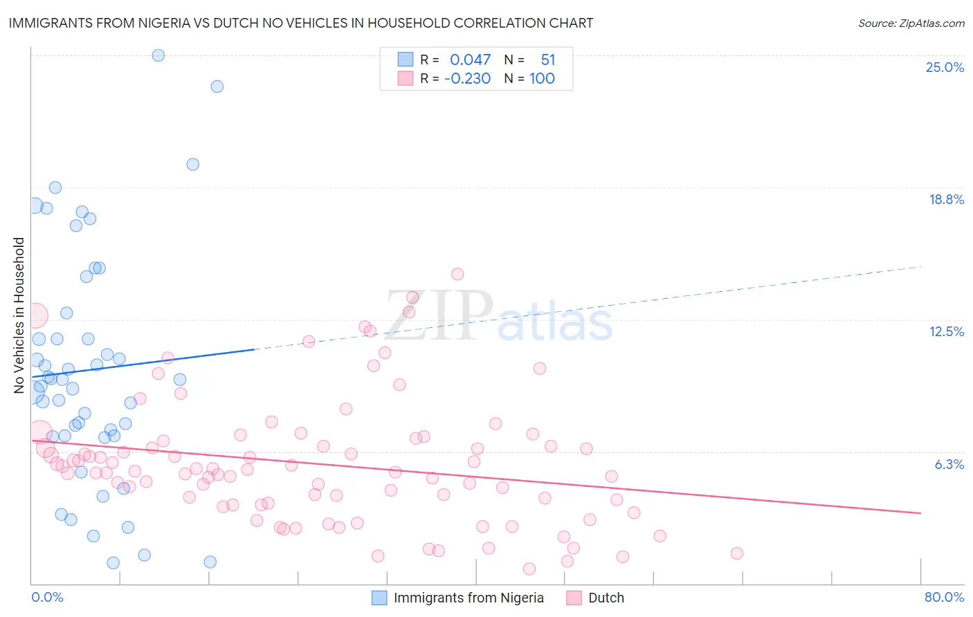Immigrants from Nigeria vs Dutch No Vehicles in Household