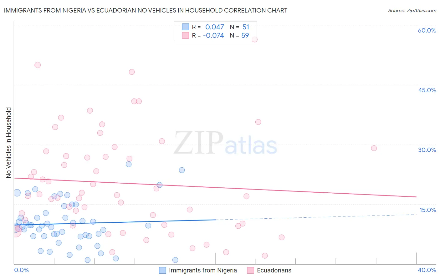 Immigrants from Nigeria vs Ecuadorian No Vehicles in Household