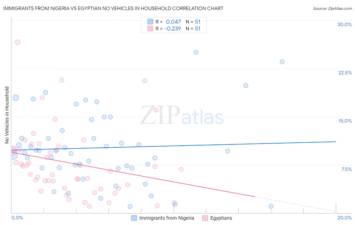 Immigrants from Nigeria vs Egyptian No Vehicles in Household