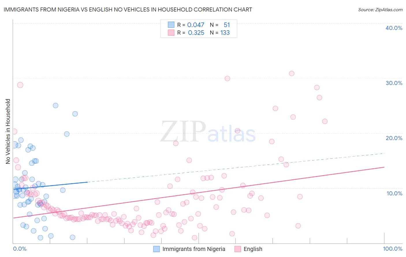 Immigrants from Nigeria vs English No Vehicles in Household