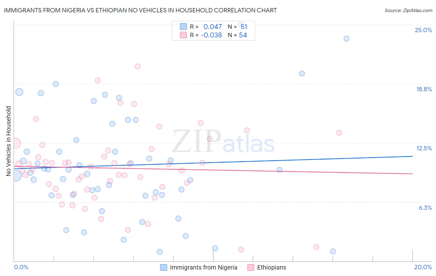 Immigrants from Nigeria vs Ethiopian No Vehicles in Household