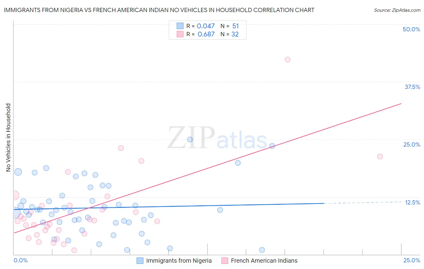 Immigrants from Nigeria vs French American Indian No Vehicles in Household