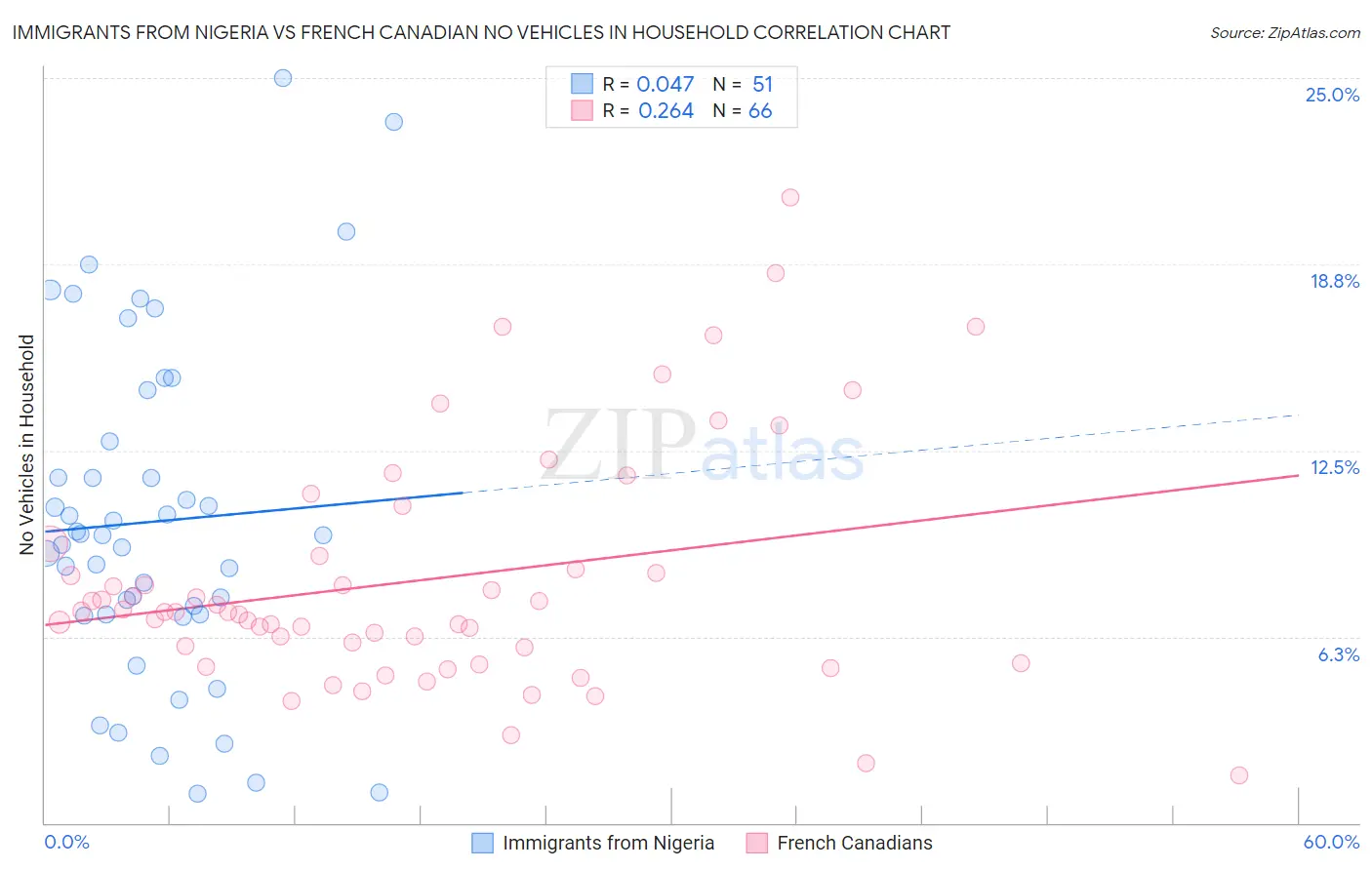 Immigrants from Nigeria vs French Canadian No Vehicles in Household