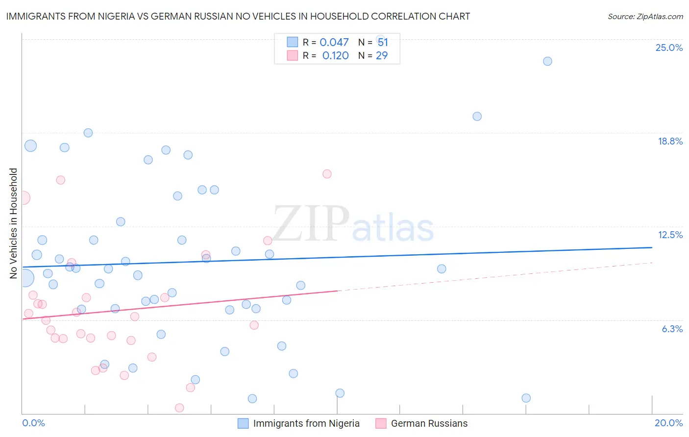 Immigrants from Nigeria vs German Russian No Vehicles in Household