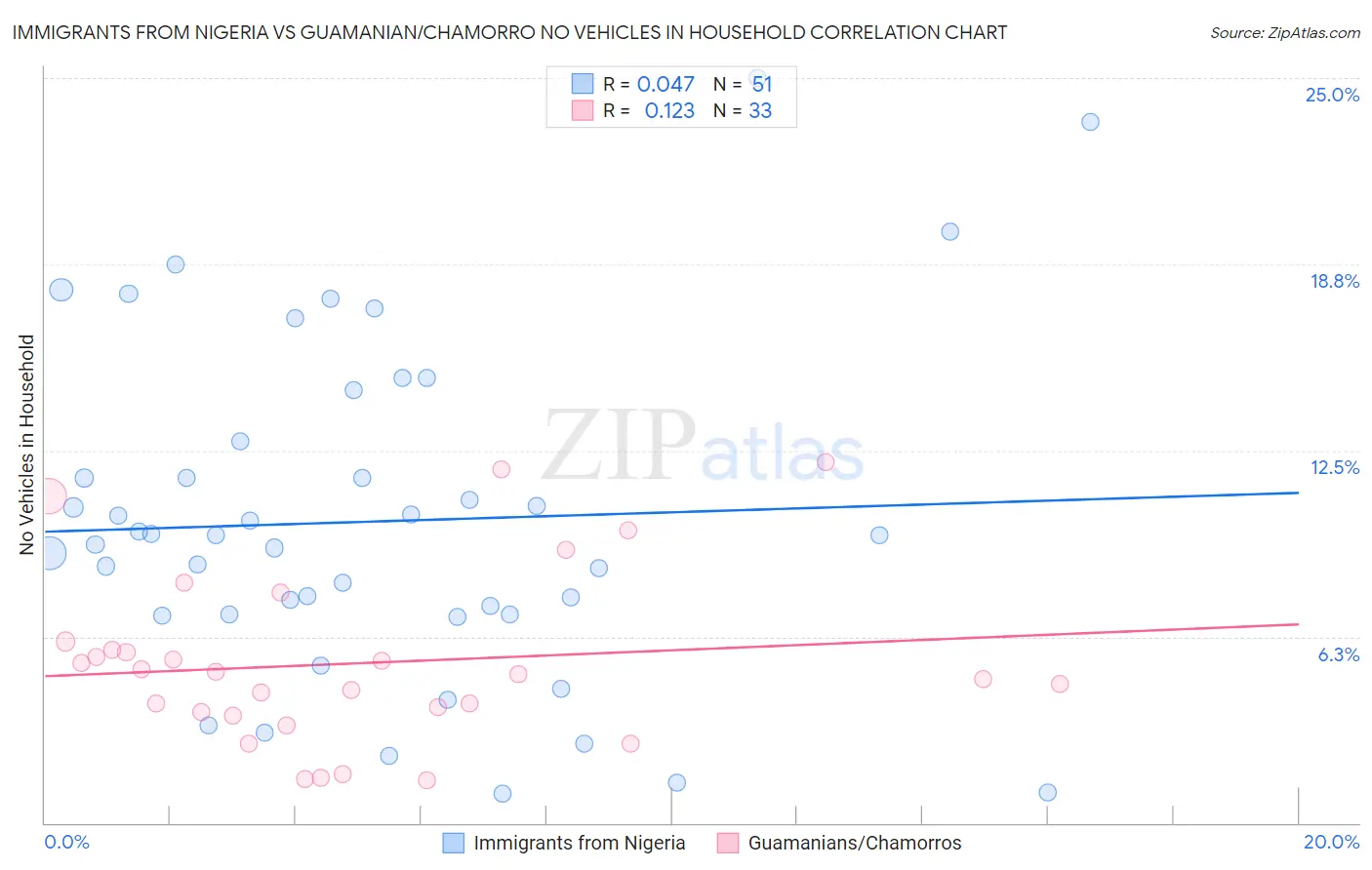 Immigrants from Nigeria vs Guamanian/Chamorro No Vehicles in Household