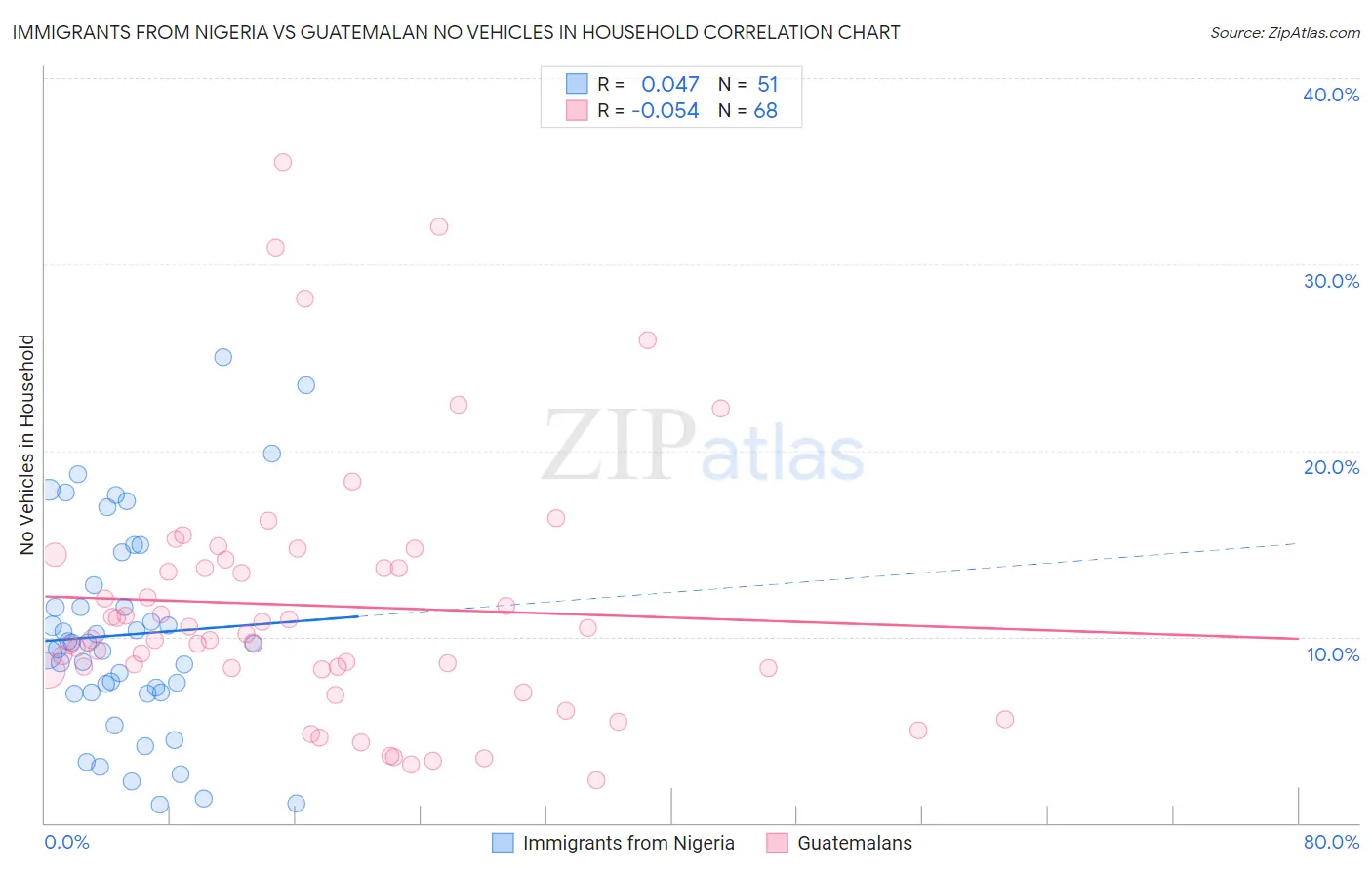 Immigrants from Nigeria vs Guatemalan No Vehicles in Household