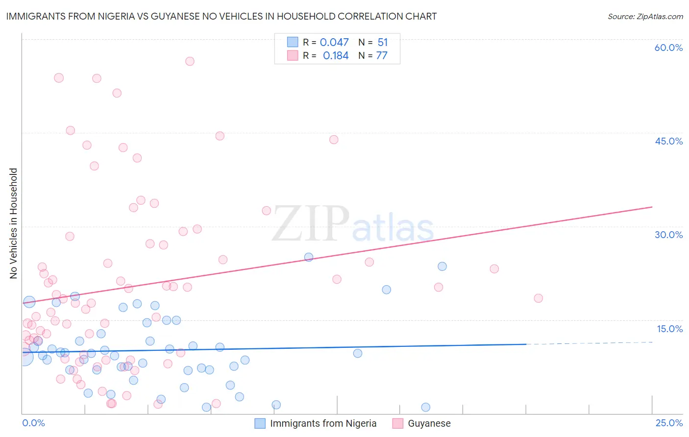 Immigrants from Nigeria vs Guyanese No Vehicles in Household
