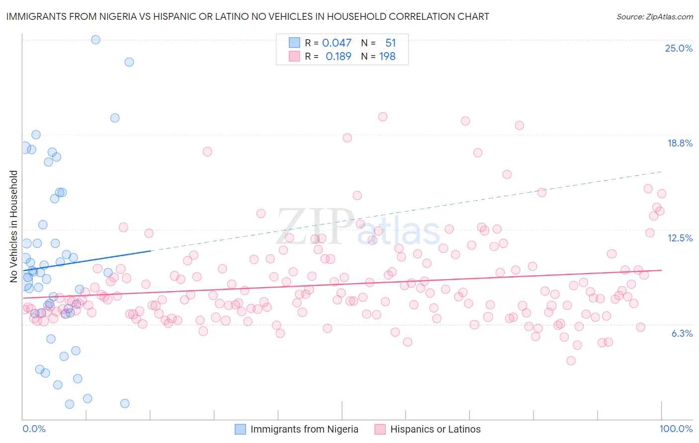 Immigrants from Nigeria vs Hispanic or Latino No Vehicles in Household