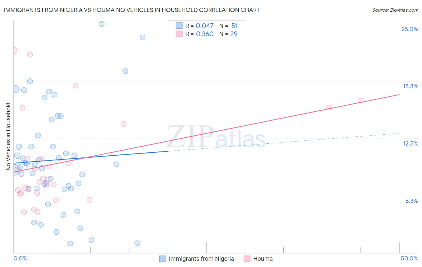 Immigrants from Nigeria vs Houma No Vehicles in Household
