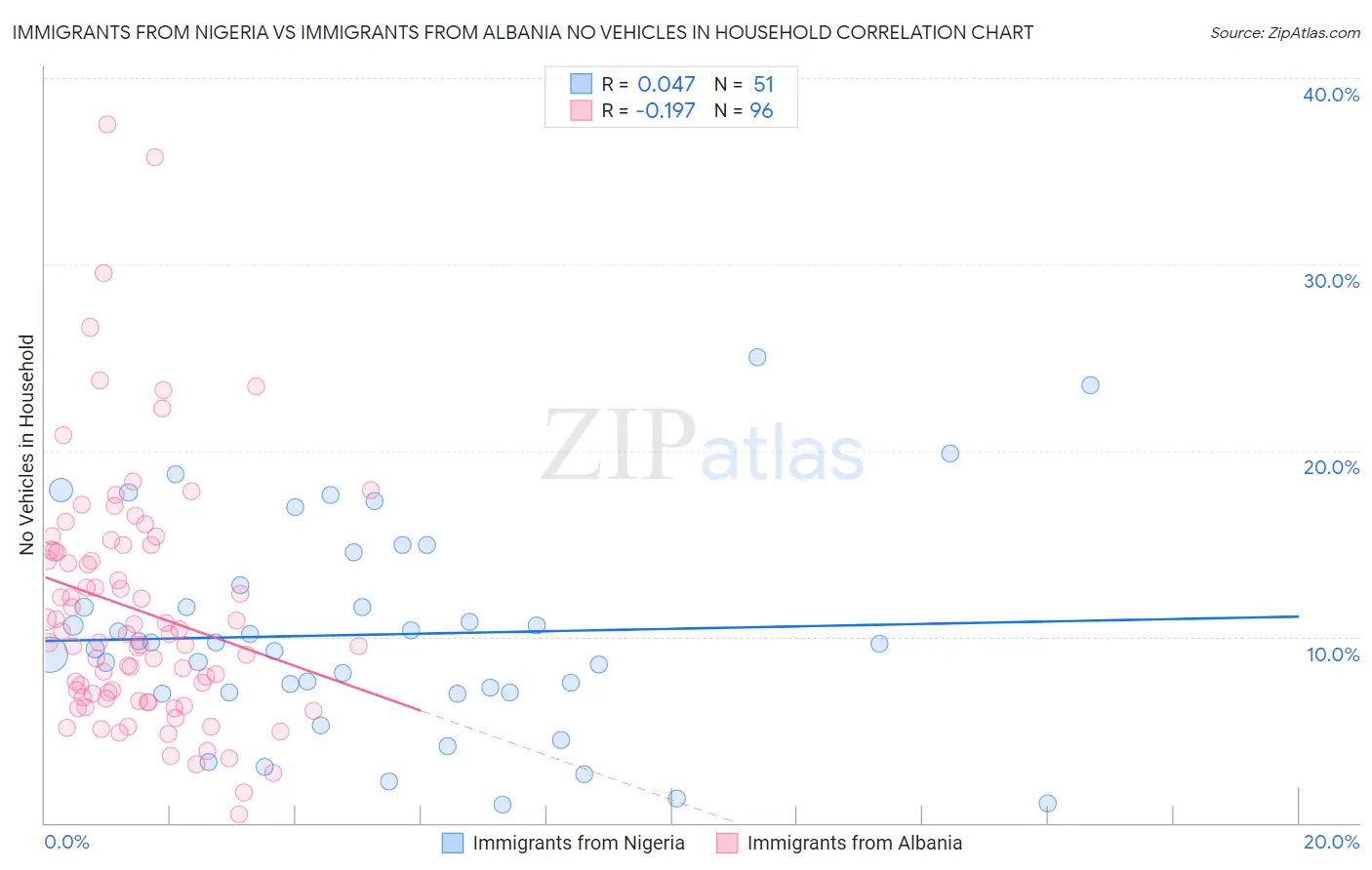 Immigrants from Nigeria vs Immigrants from Albania No Vehicles in Household