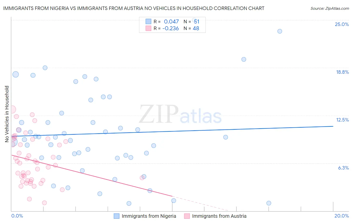 Immigrants from Nigeria vs Immigrants from Austria No Vehicles in Household