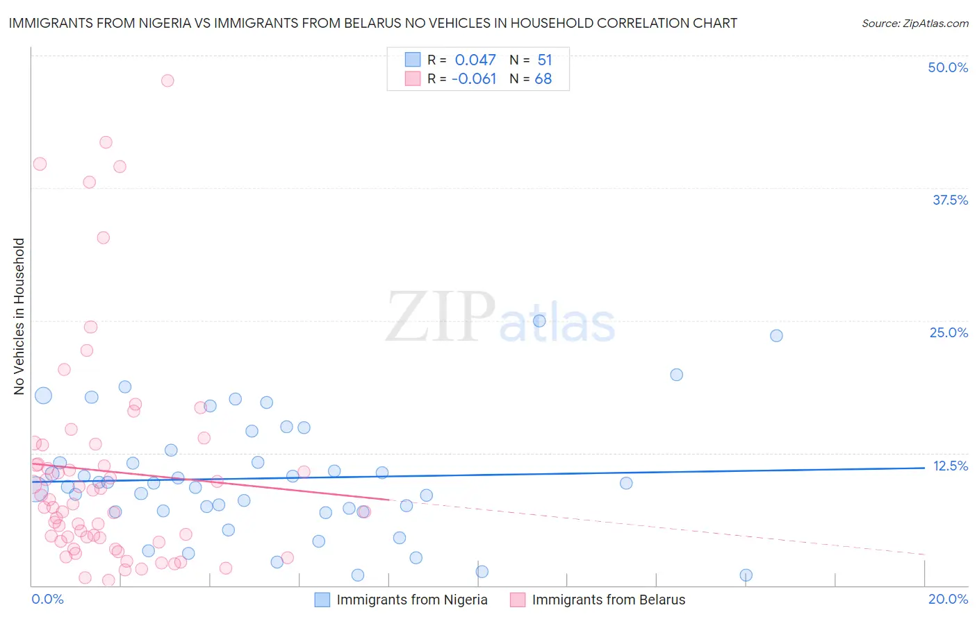 Immigrants from Nigeria vs Immigrants from Belarus No Vehicles in Household