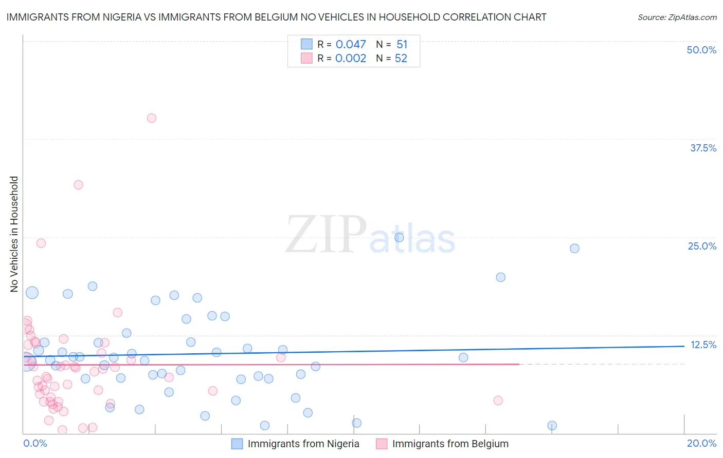 Immigrants from Nigeria vs Immigrants from Belgium No Vehicles in Household