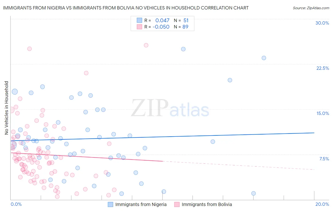 Immigrants from Nigeria vs Immigrants from Bolivia No Vehicles in Household