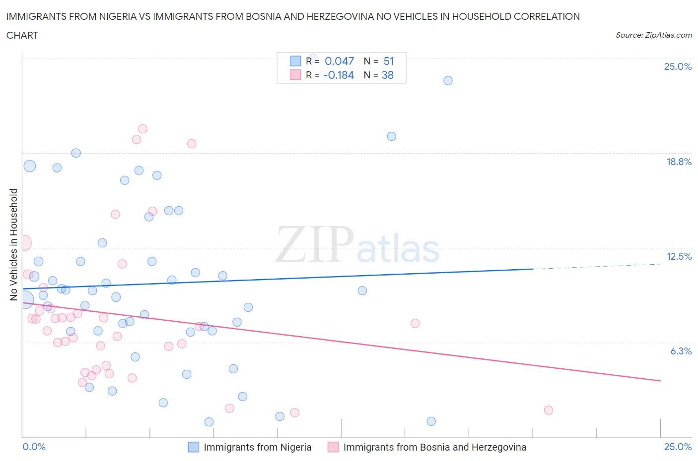 Immigrants from Nigeria vs Immigrants from Bosnia and Herzegovina No Vehicles in Household