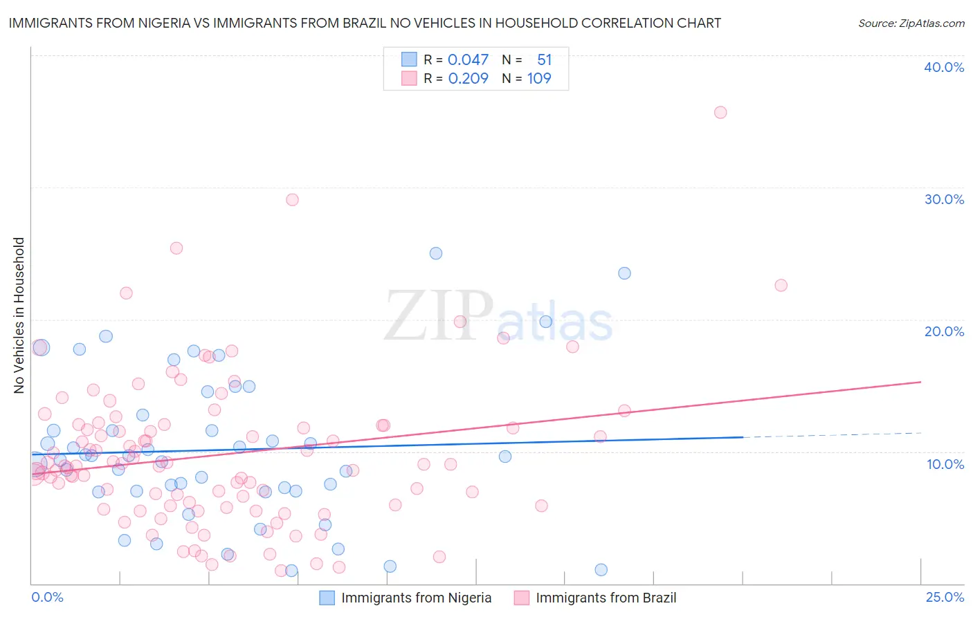 Immigrants from Nigeria vs Immigrants from Brazil No Vehicles in Household