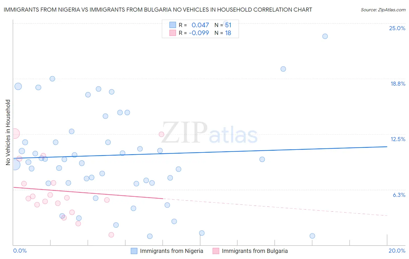 Immigrants from Nigeria vs Immigrants from Bulgaria No Vehicles in Household