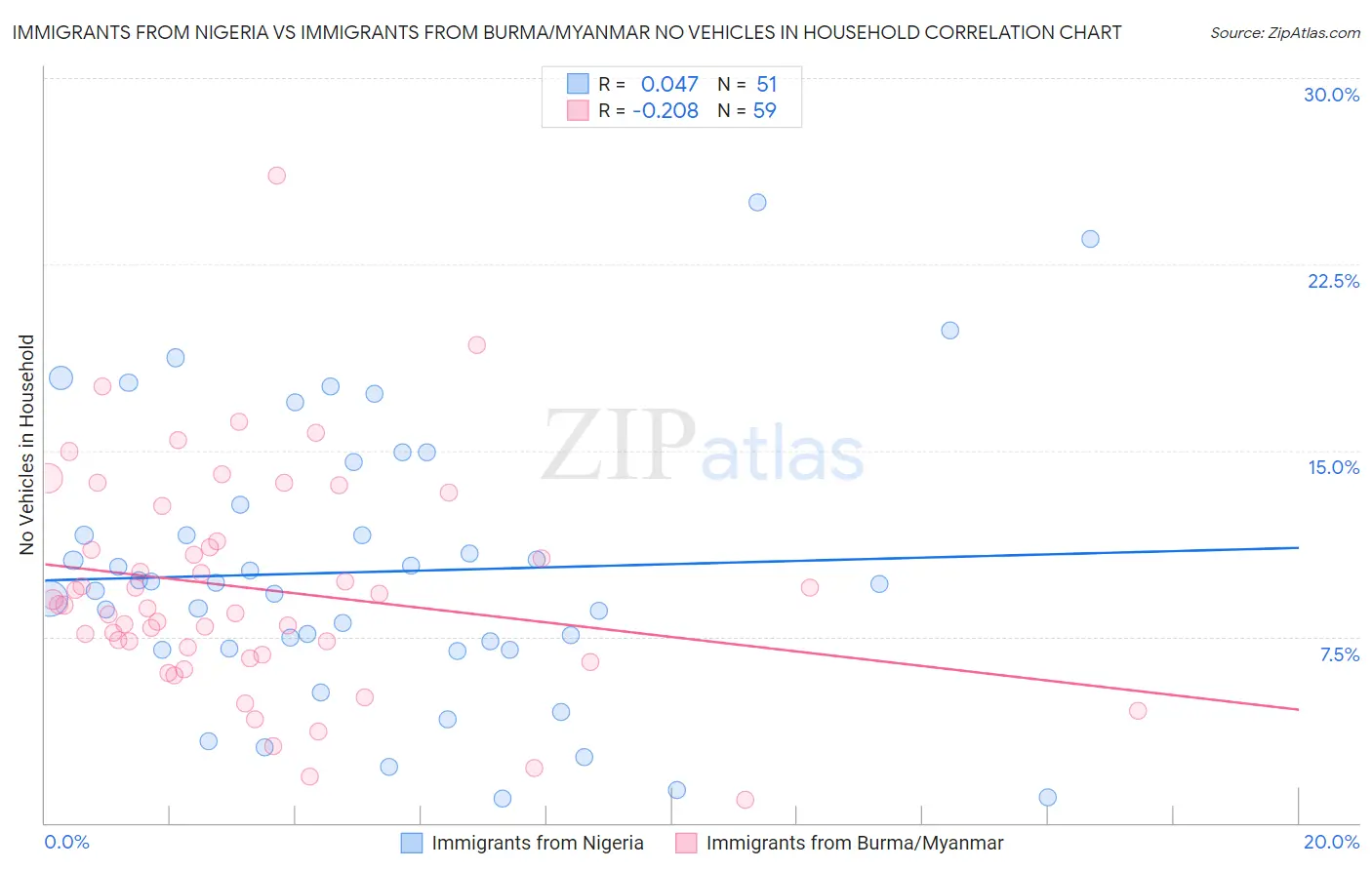 Immigrants from Nigeria vs Immigrants from Burma/Myanmar No Vehicles in Household