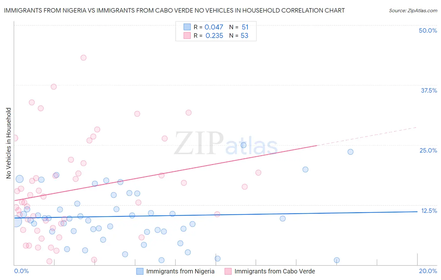 Immigrants from Nigeria vs Immigrants from Cabo Verde No Vehicles in Household