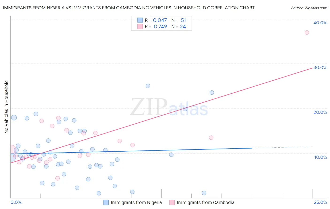 Immigrants from Nigeria vs Immigrants from Cambodia No Vehicles in Household