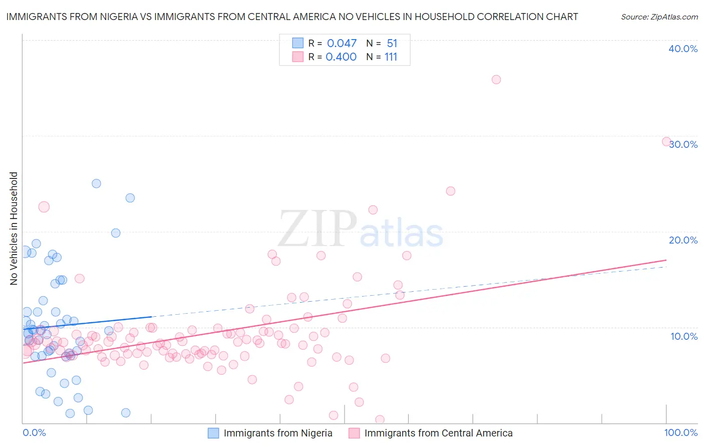 Immigrants from Nigeria vs Immigrants from Central America No Vehicles in Household