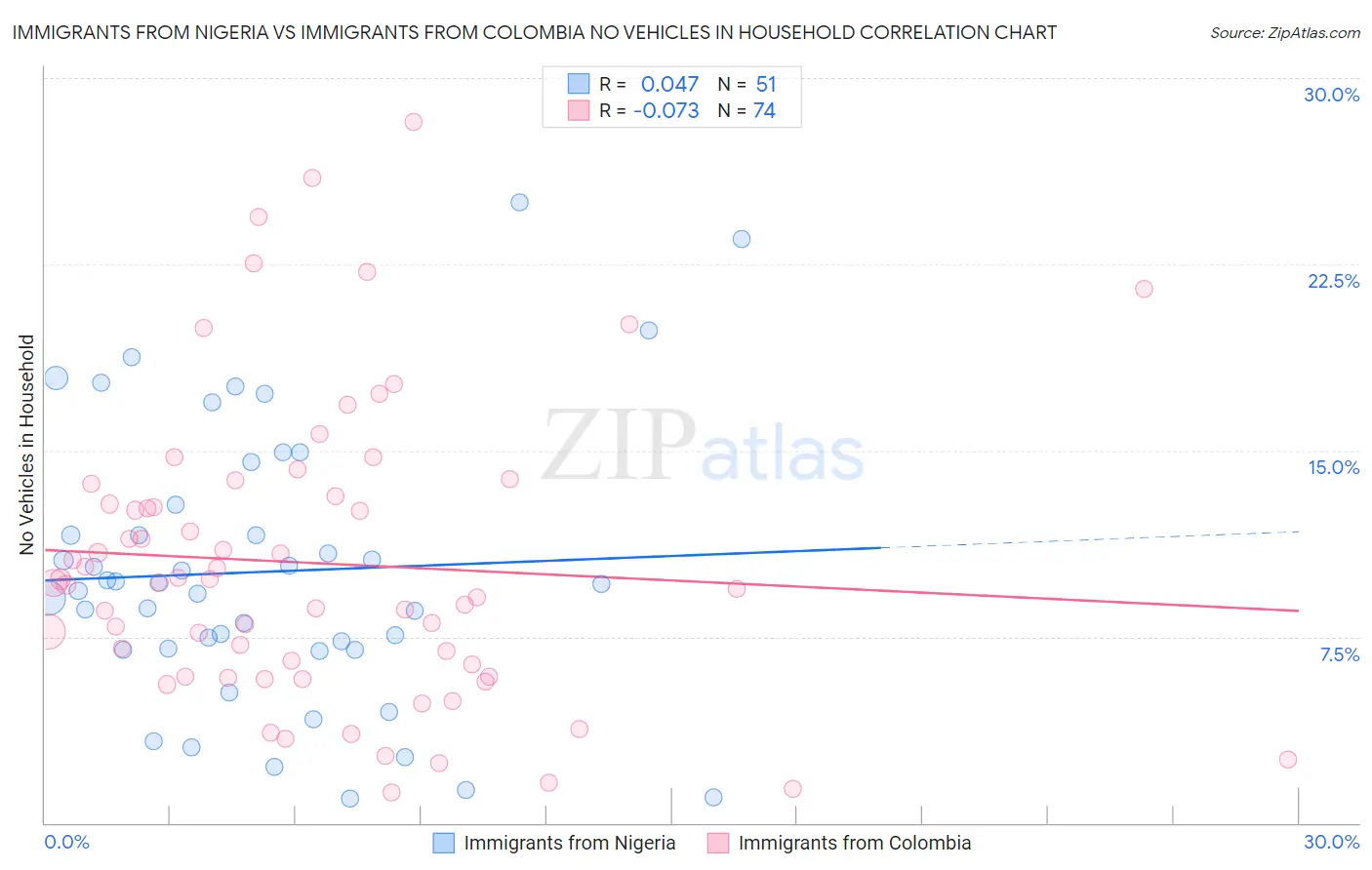Immigrants from Nigeria vs Immigrants from Colombia No Vehicles in Household