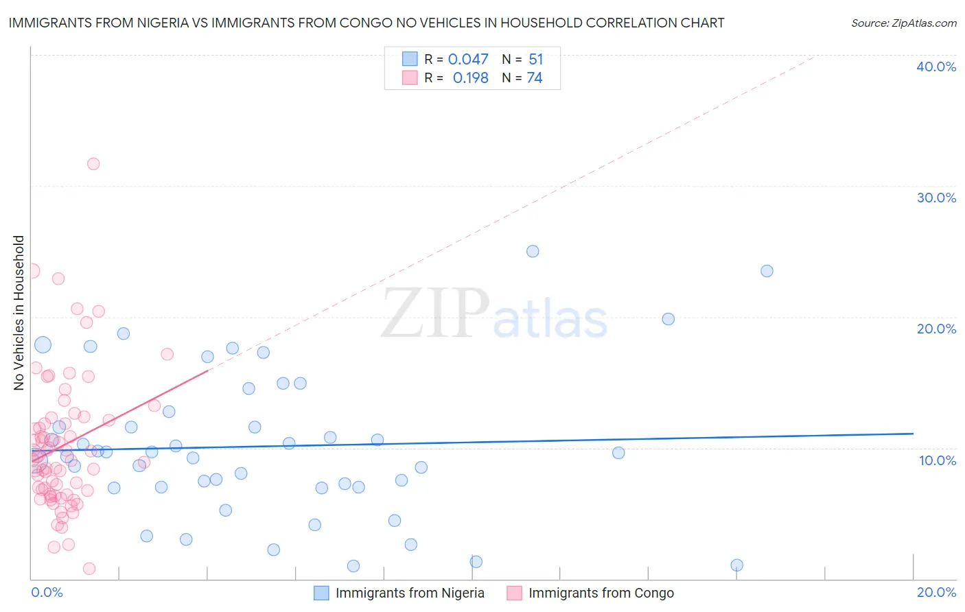 Immigrants from Nigeria vs Immigrants from Congo No Vehicles in Household