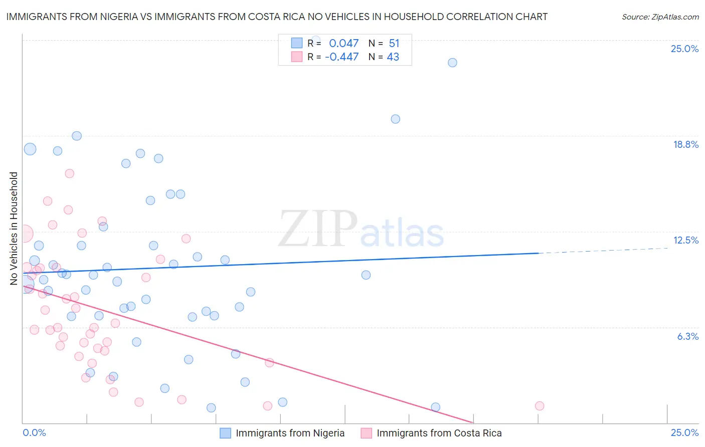 Immigrants from Nigeria vs Immigrants from Costa Rica No Vehicles in Household