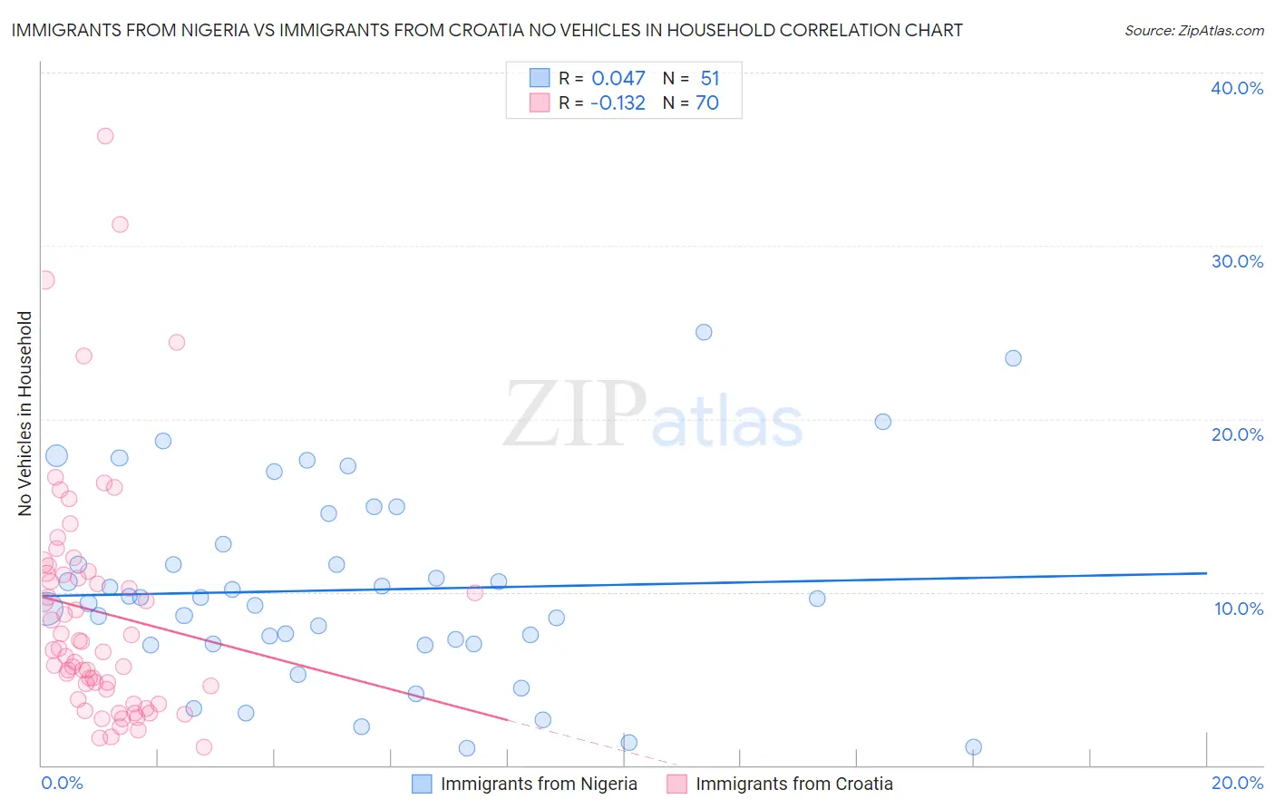 Immigrants from Nigeria vs Immigrants from Croatia No Vehicles in Household