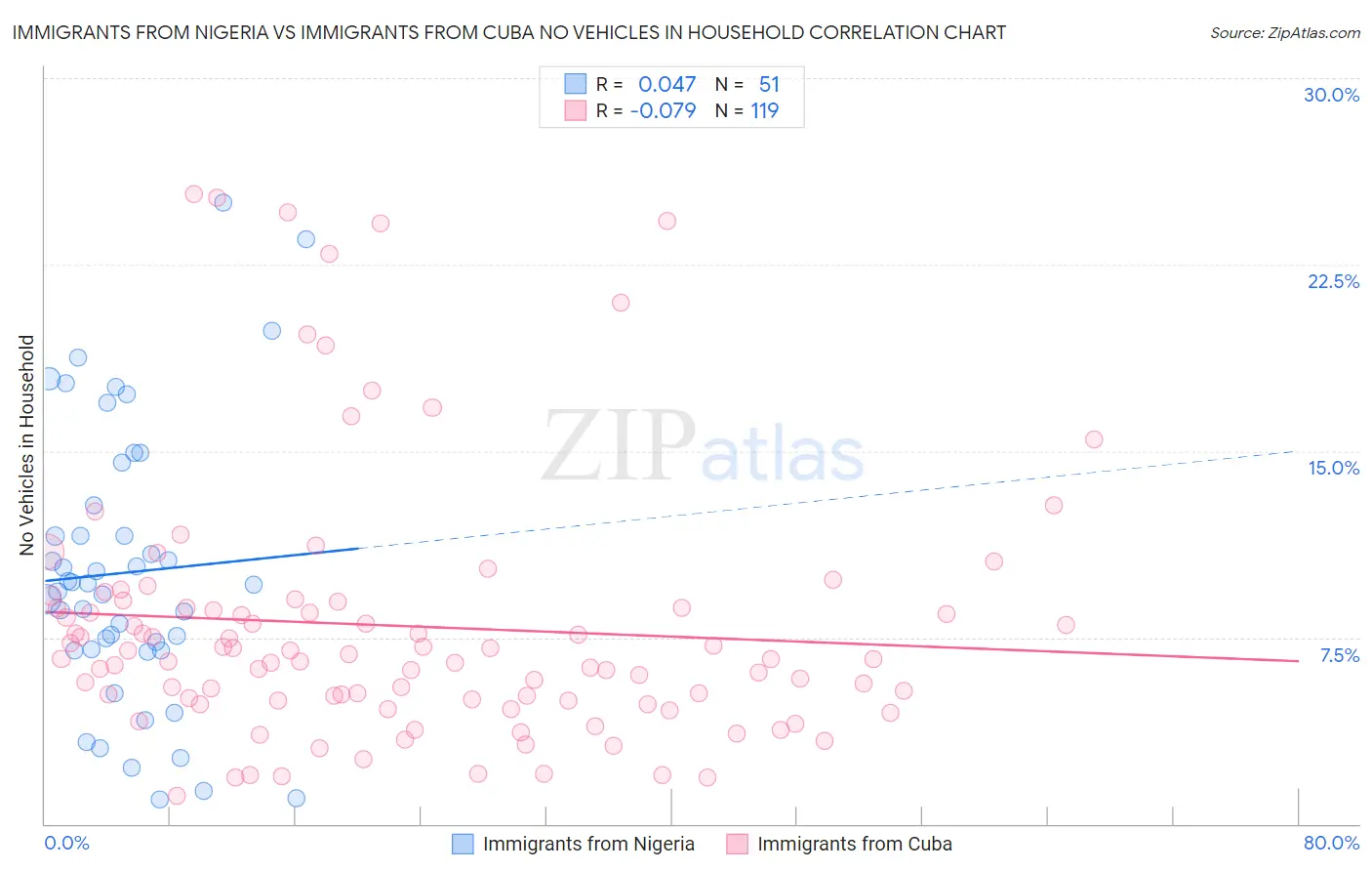 Immigrants from Nigeria vs Immigrants from Cuba No Vehicles in Household