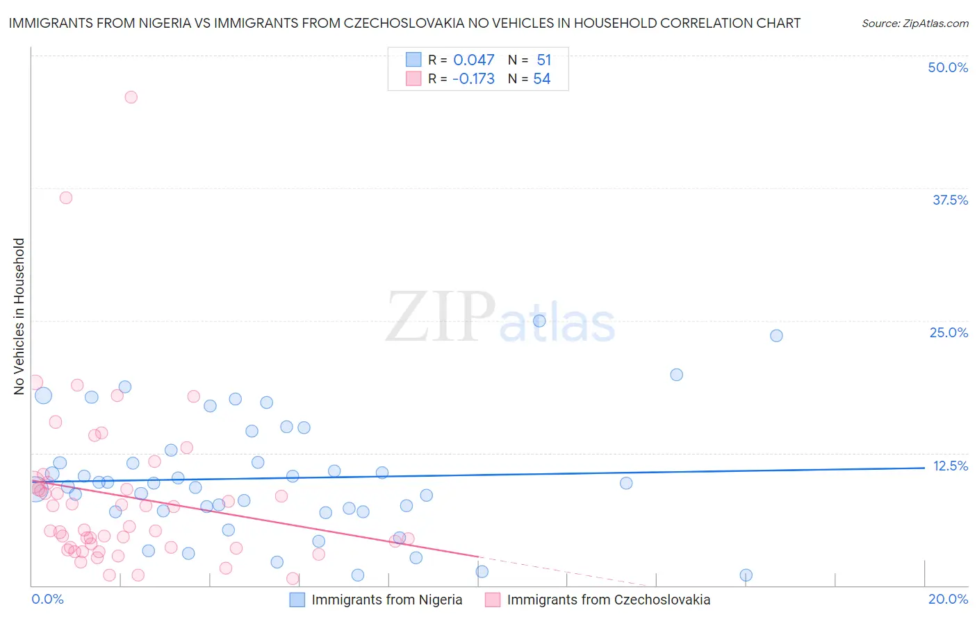 Immigrants from Nigeria vs Immigrants from Czechoslovakia No Vehicles in Household