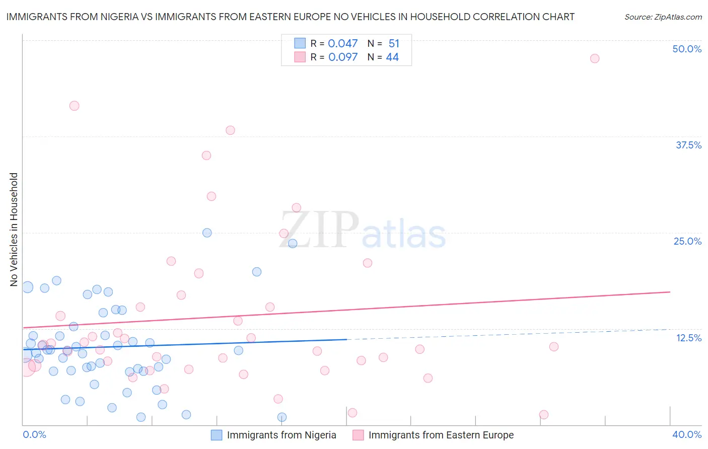 Immigrants from Nigeria vs Immigrants from Eastern Europe No Vehicles in Household