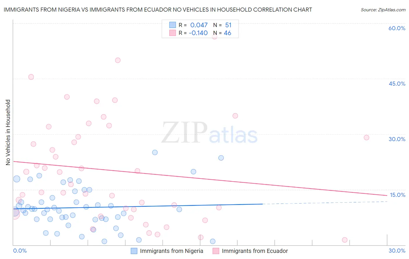 Immigrants from Nigeria vs Immigrants from Ecuador No Vehicles in Household