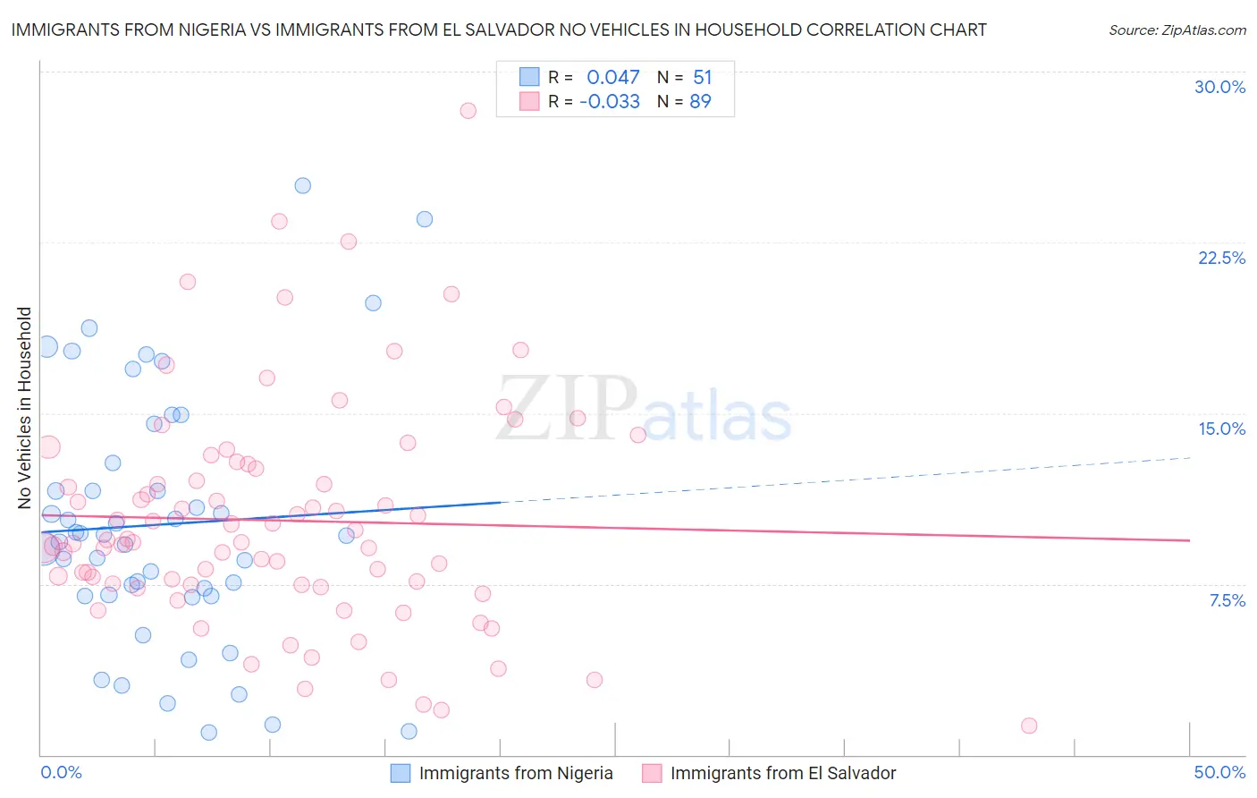 Immigrants from Nigeria vs Immigrants from El Salvador No Vehicles in Household