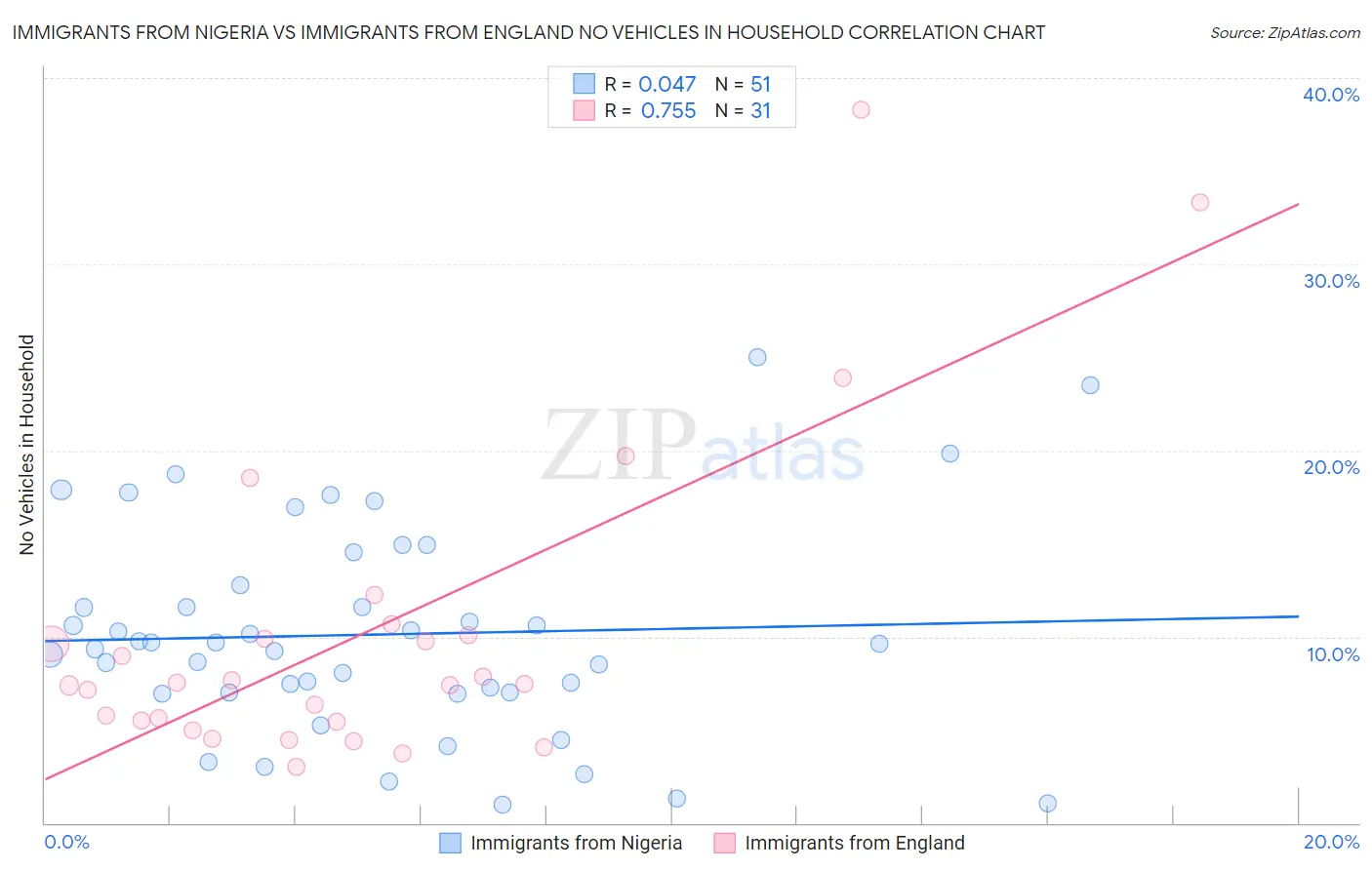 Immigrants from Nigeria vs Immigrants from England No Vehicles in Household