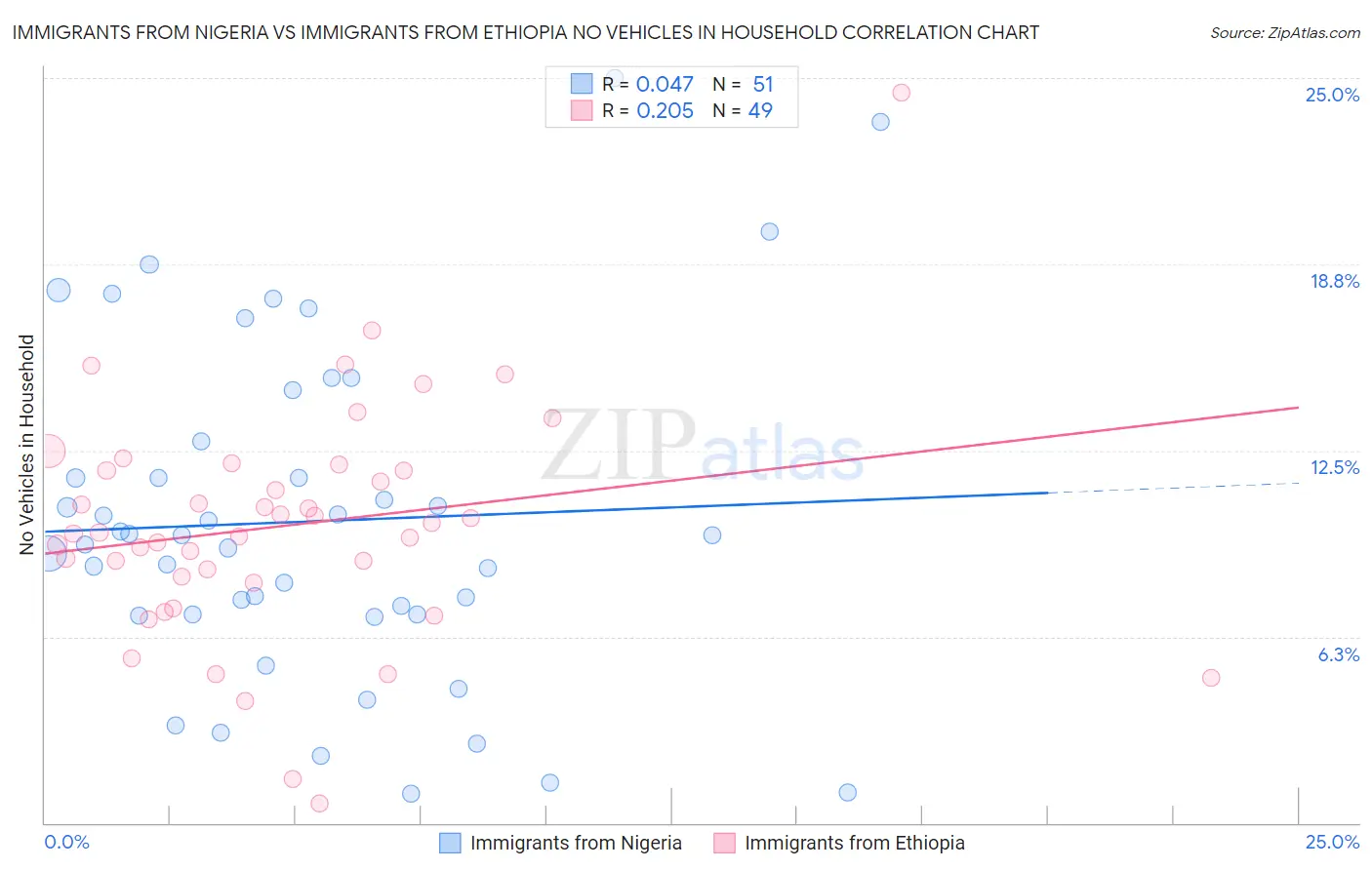 Immigrants from Nigeria vs Immigrants from Ethiopia No Vehicles in Household