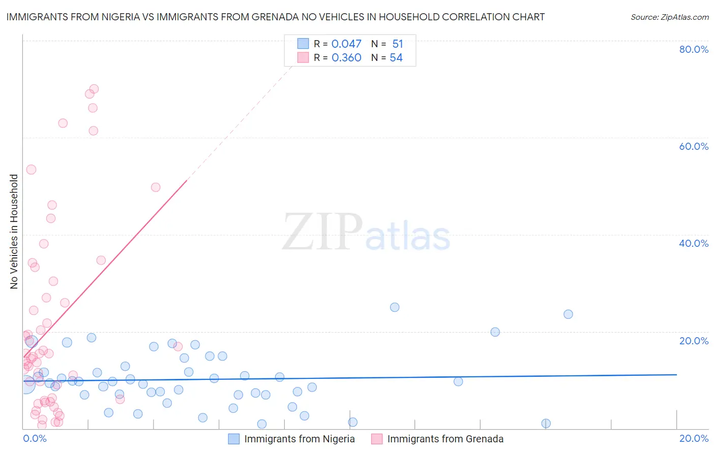 Immigrants from Nigeria vs Immigrants from Grenada No Vehicles in Household