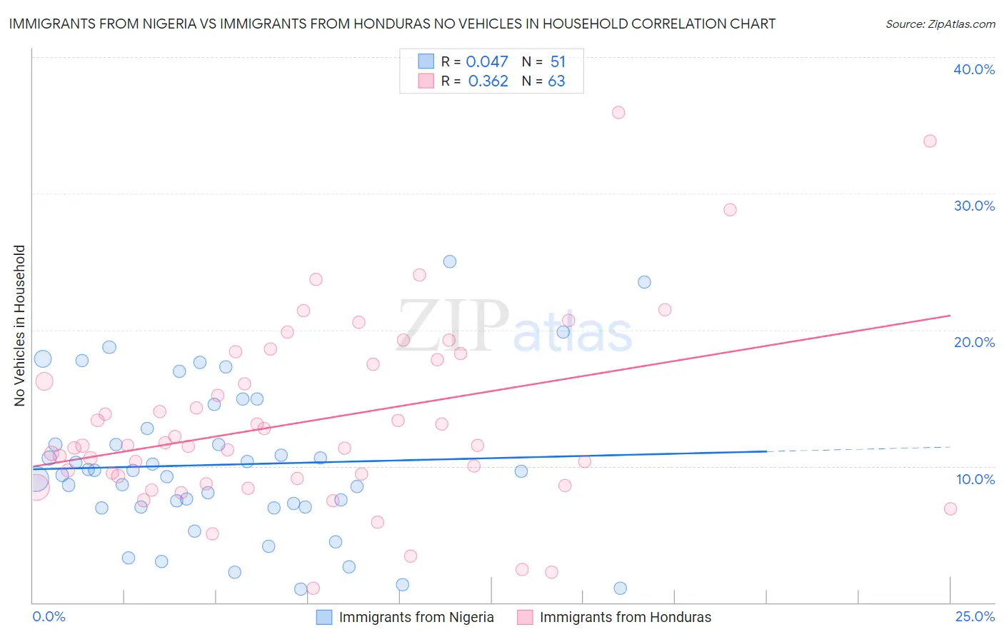 Immigrants from Nigeria vs Immigrants from Honduras No Vehicles in Household