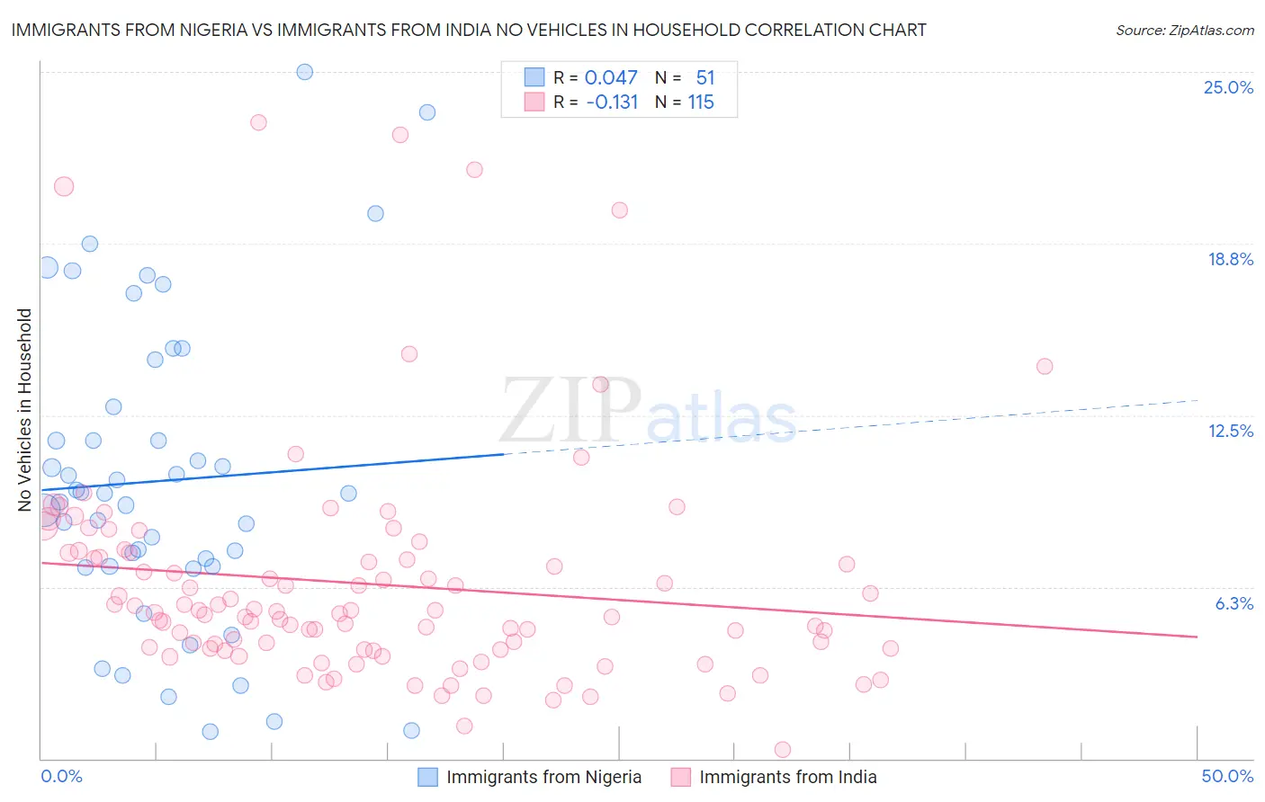 Immigrants from Nigeria vs Immigrants from India No Vehicles in Household