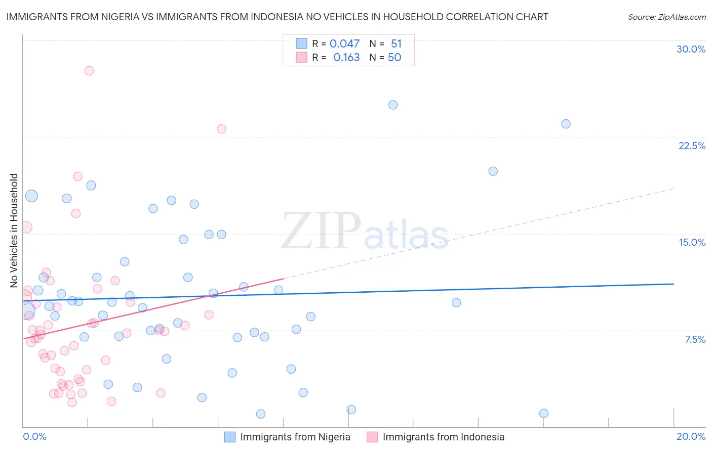 Immigrants from Nigeria vs Immigrants from Indonesia No Vehicles in Household