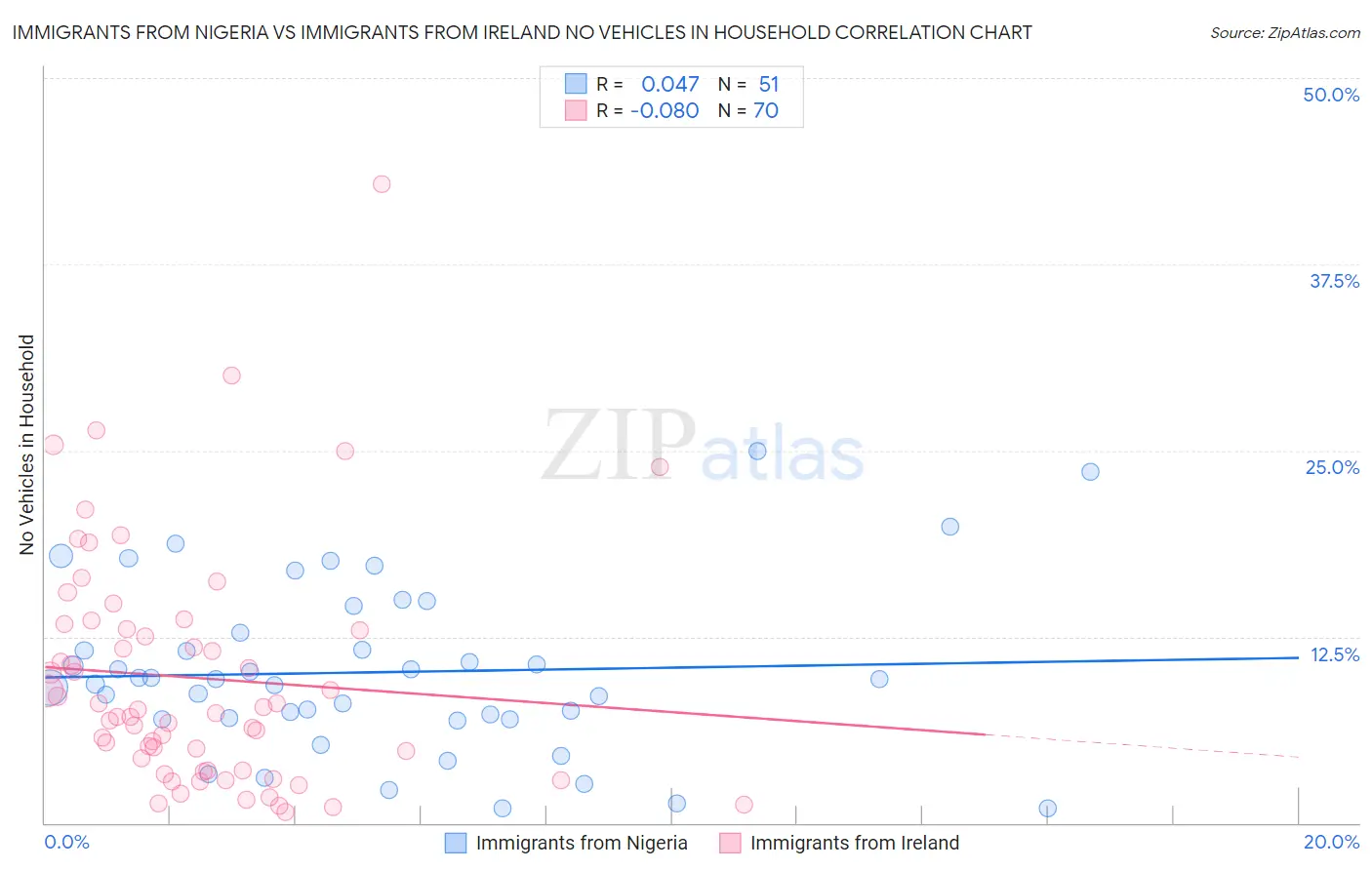 Immigrants from Nigeria vs Immigrants from Ireland No Vehicles in Household