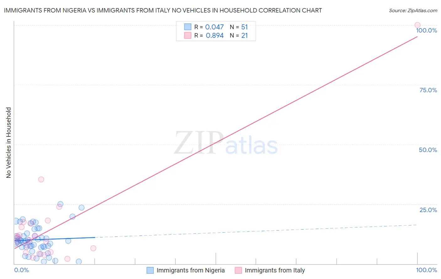 Immigrants from Nigeria vs Immigrants from Italy No Vehicles in Household