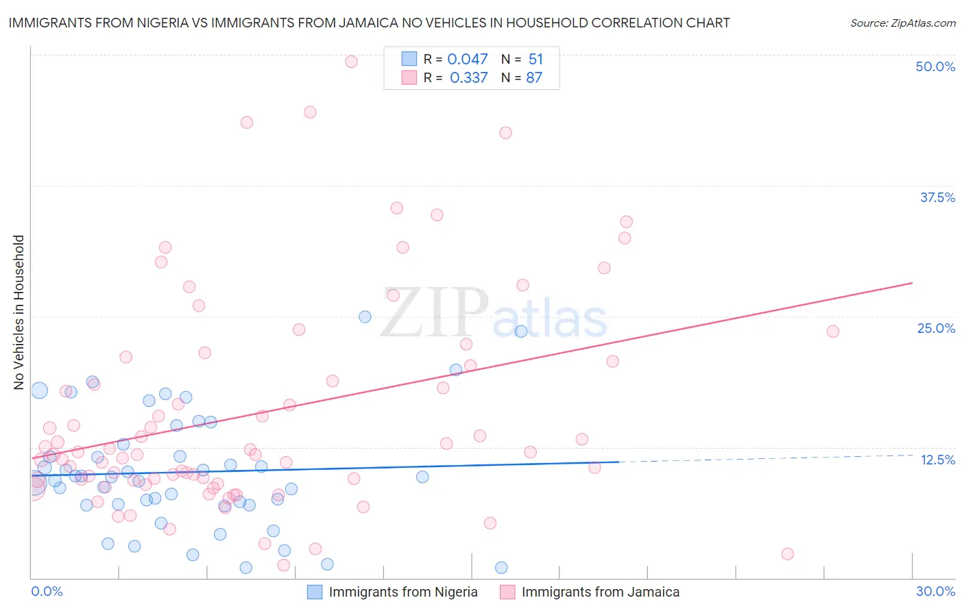 Immigrants from Nigeria vs Immigrants from Jamaica No Vehicles in Household