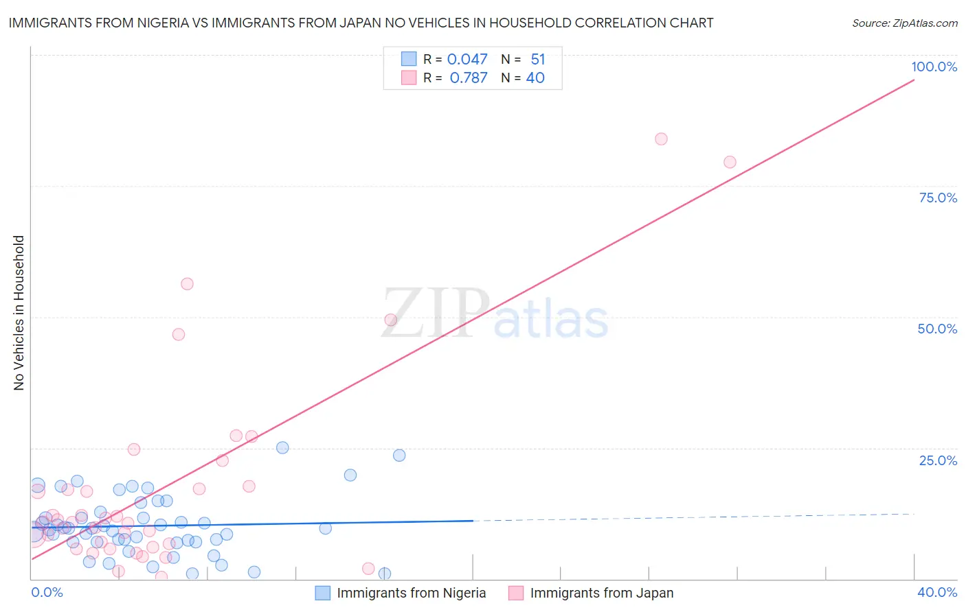 Immigrants from Nigeria vs Immigrants from Japan No Vehicles in Household