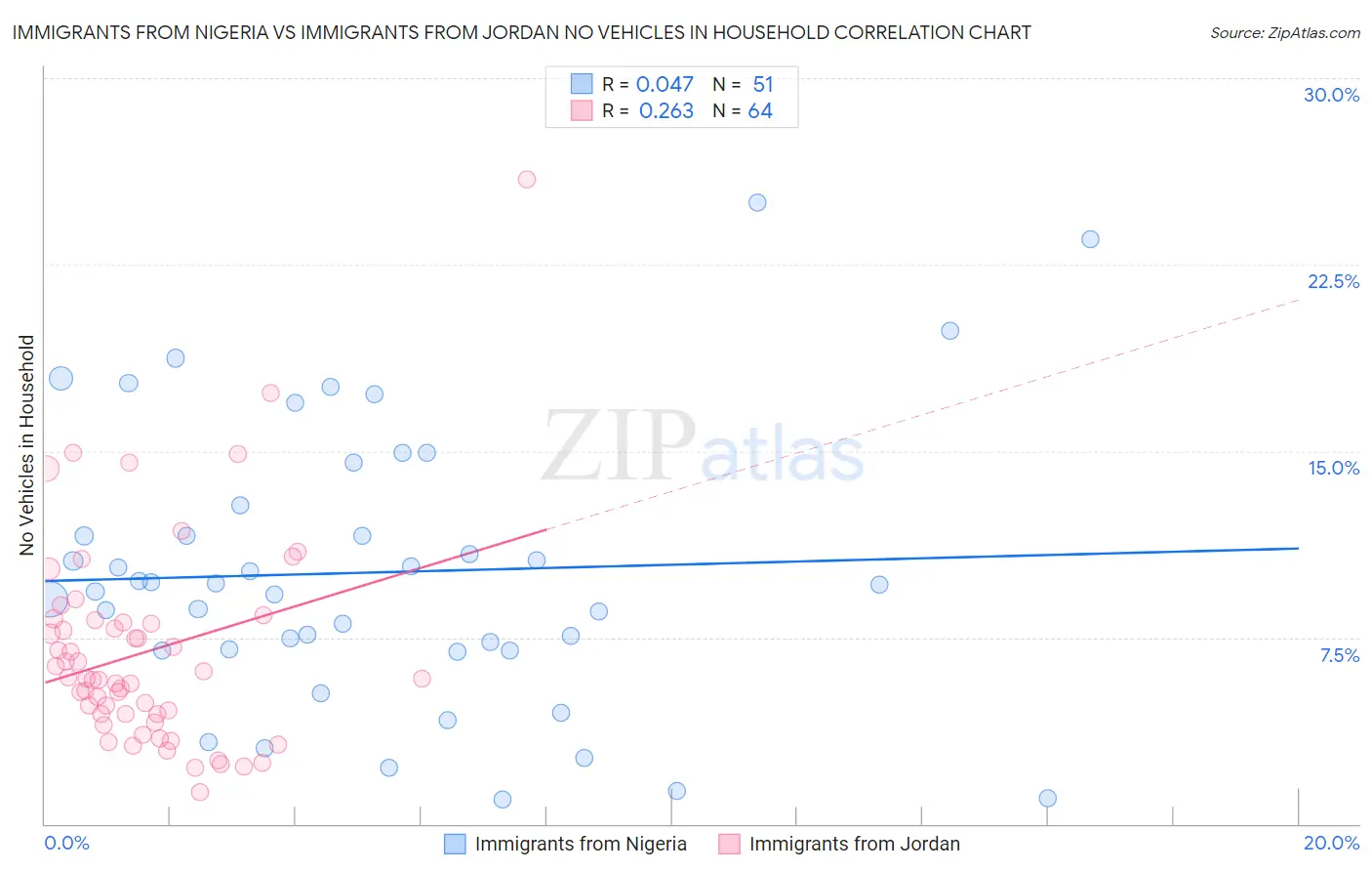 Immigrants from Nigeria vs Immigrants from Jordan No Vehicles in Household