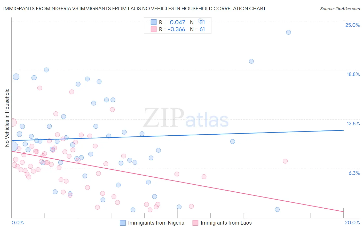 Immigrants from Nigeria vs Immigrants from Laos No Vehicles in Household